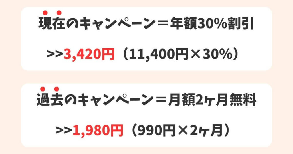現在のキャンペーン（年額30％割引）なら3420円割引です。過去のキャンペーン（月額2ヶ月無料）なら1980円割引でした。