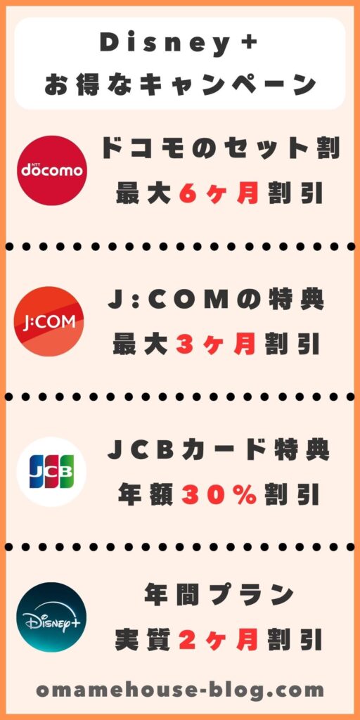 ディズニープラスをお得に始められるキャンペーンを紹介！ ①ドコモのセット割は6ヶ月無料 ②J:COMのセット割なら3ヶ月無料 ③JCBカードなら年額30％割引 ④年間プランなら2ヶ月無料